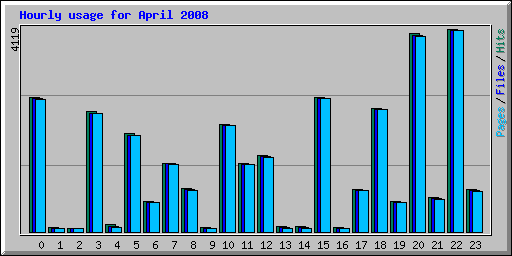 Hourly usage for April 2008