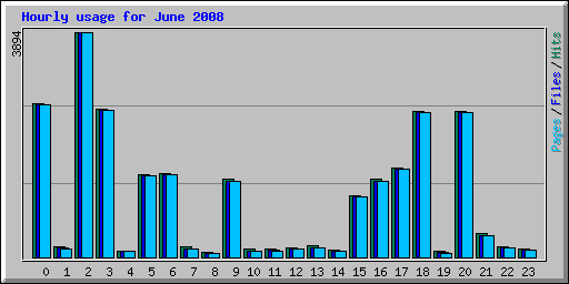 Hourly usage for June 2008