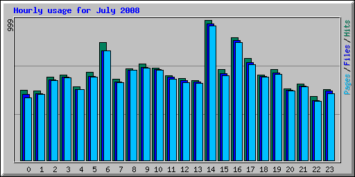 Hourly usage for July 2008