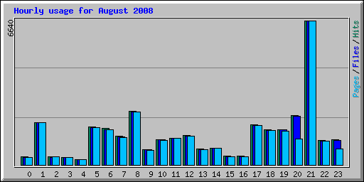 Hourly usage for August 2008