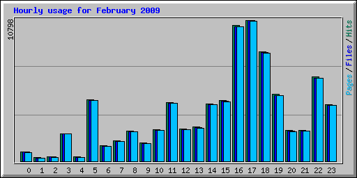 Hourly usage for February 2009