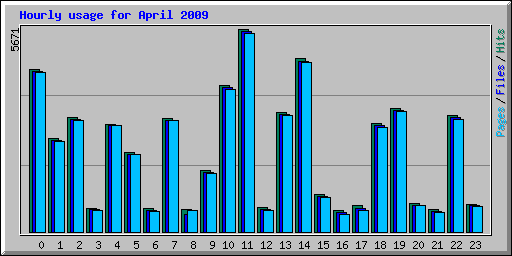 Hourly usage for April 2009