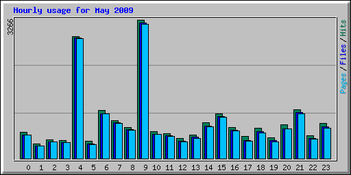 Hourly usage for May 2009