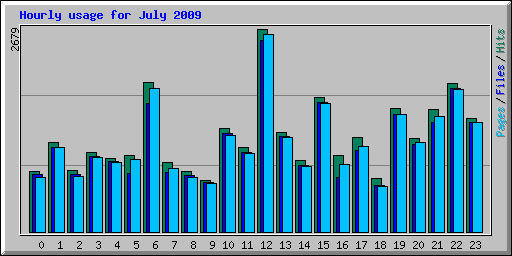 Hourly usage for July 2009