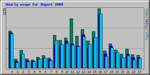 Hourly usage for August 2009