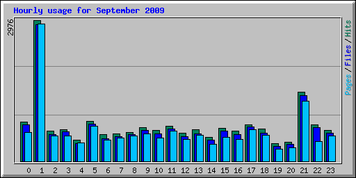 Hourly usage for September 2009