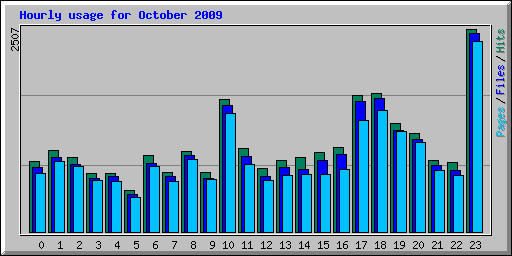 Hourly usage for October 2009