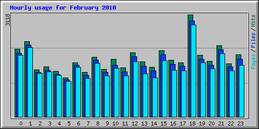 Hourly usage for February 2010