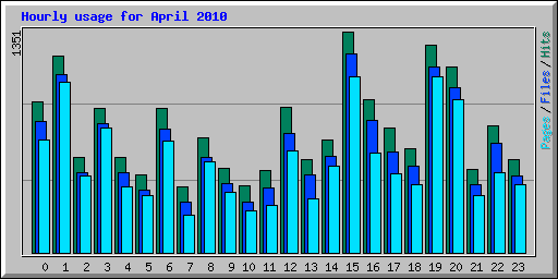 Hourly usage for April 2010