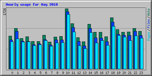 Hourly usage for May 2010