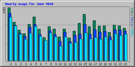 Hourly usage for June 2010