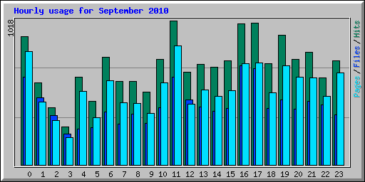 Hourly usage for September 2010