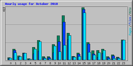 Hourly usage for October 2010