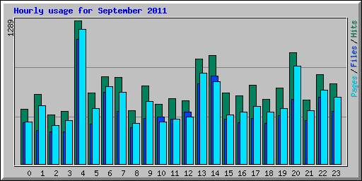 Hourly usage for September 2011