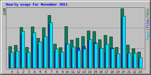 Hourly usage for November 2011