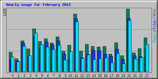 Hourly usage for February 2012