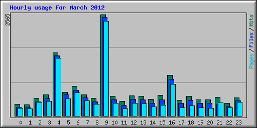 Hourly usage for March 2012
