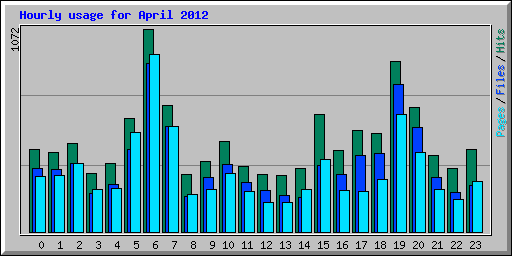 Hourly usage for April 2012