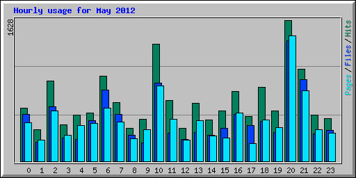 Hourly usage for May 2012