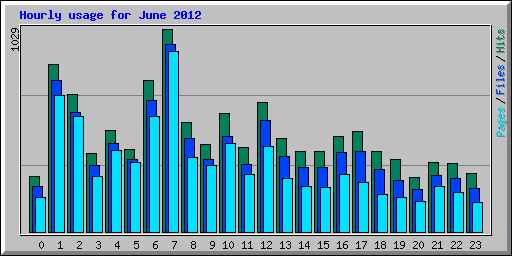 Hourly usage for June 2012