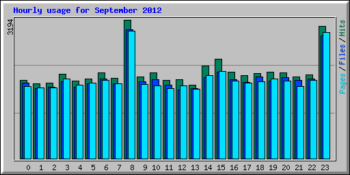 Hourly usage for September 2012