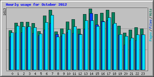 Hourly usage for October 2012