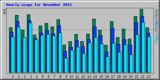 Hourly usage for November 2012