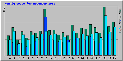 Hourly usage for December 2012