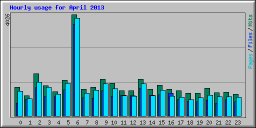 Hourly usage for April 2013