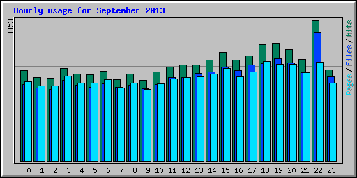 Hourly usage for September 2013