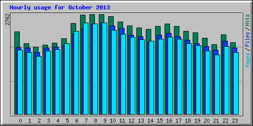 Hourly usage for October 2013