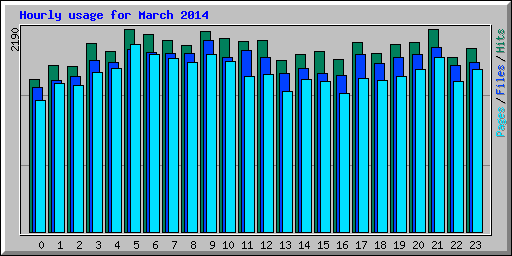 Hourly usage for March 2014