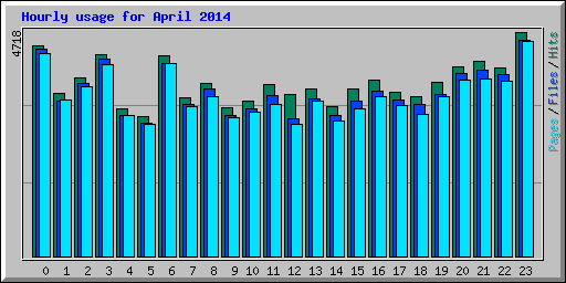 Hourly usage for April 2014