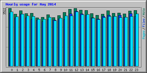 Hourly usage for May 2014