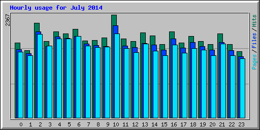 Hourly usage for July 2014