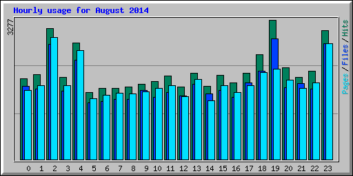 Hourly usage for August 2014