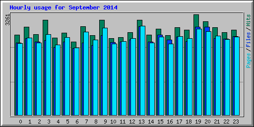 Hourly usage for September 2014