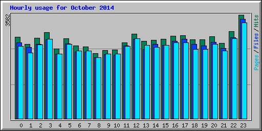 Hourly usage for October 2014