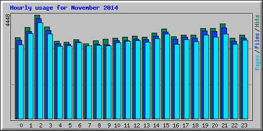 Hourly usage for November 2014