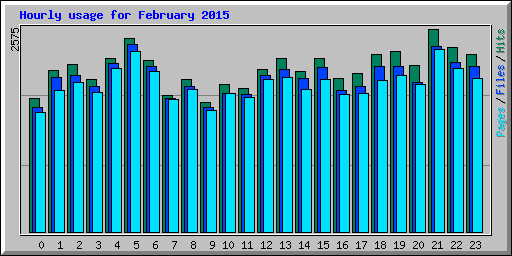 Hourly usage for February 2015