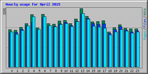 Hourly usage for April 2015