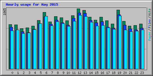 Hourly usage for May 2015