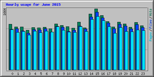 Hourly usage for June 2015