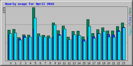 Hourly usage for April 2016