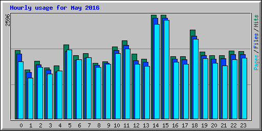 Hourly usage for May 2016
