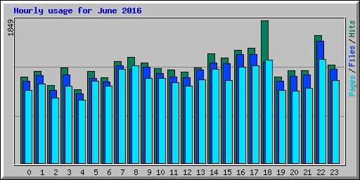 Hourly usage for June 2016