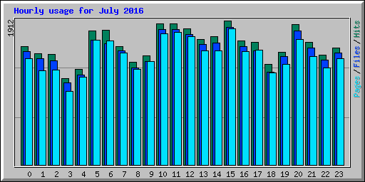 Hourly usage for July 2016