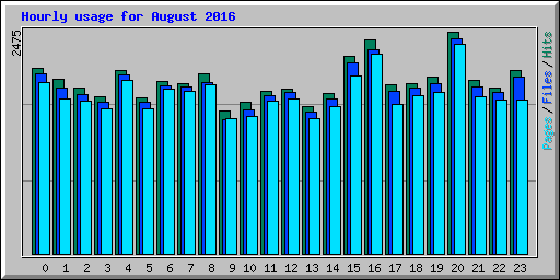 Hourly usage for August 2016