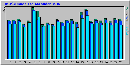 Hourly usage for September 2016