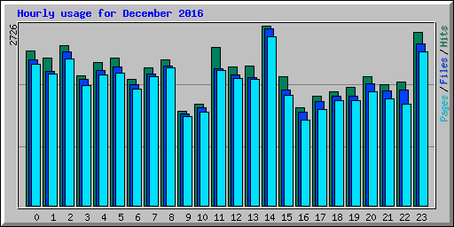 Hourly usage for December 2016